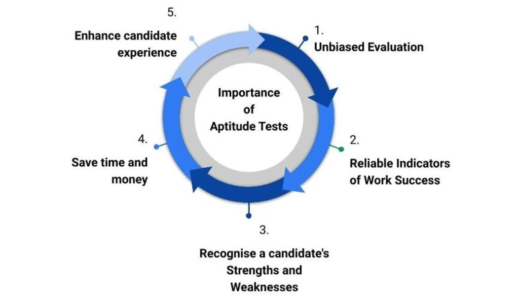 Importance of aptitude tests for recruitment
