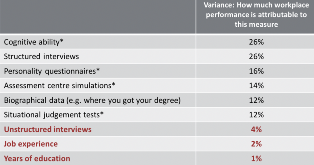 Schmidt & Hunter Job Performance Prediction Table