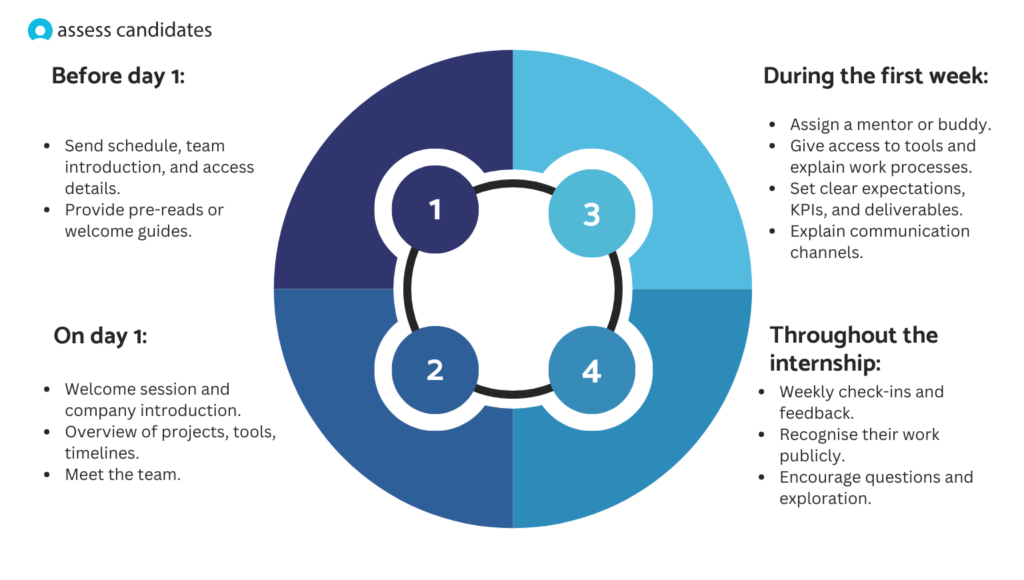 Effective intern onboarding