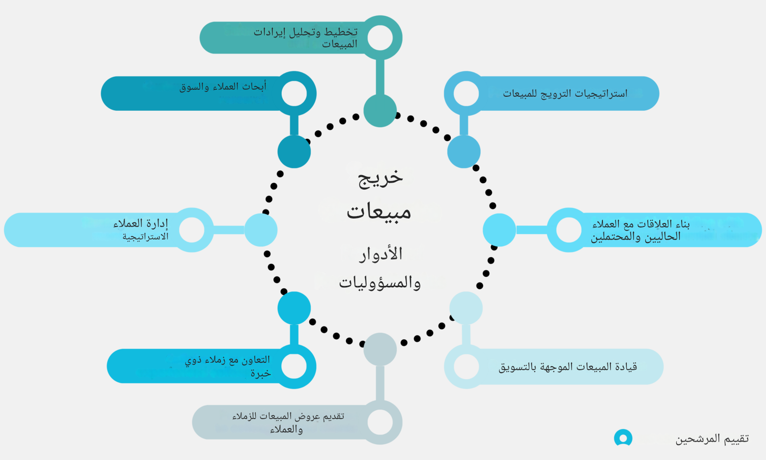 أدوار ومسؤوليات خريج المبيعات