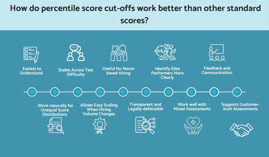 Why percentile cut-off works better than others