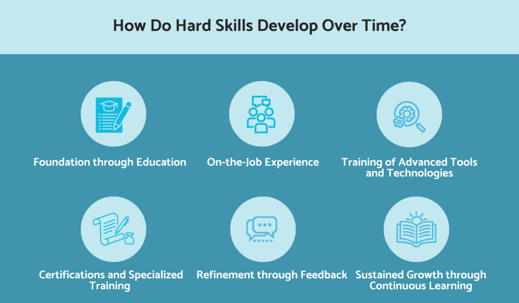 How do hard skills develop over time?