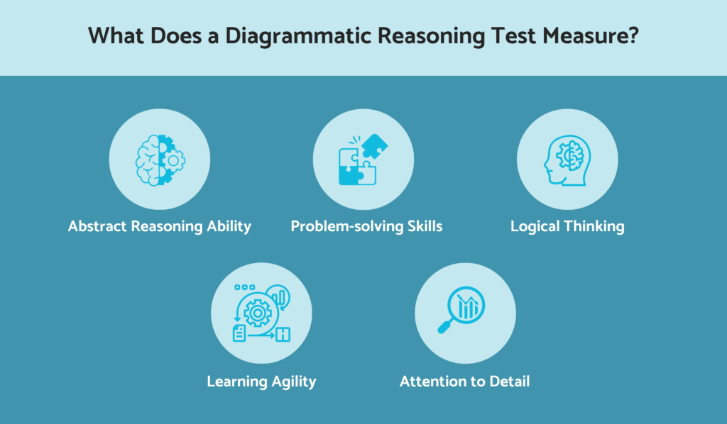 What does a diagrammatic reasoning test measure?