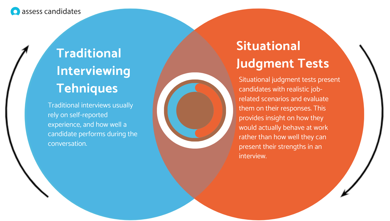 Interviews vs situational judgment tests