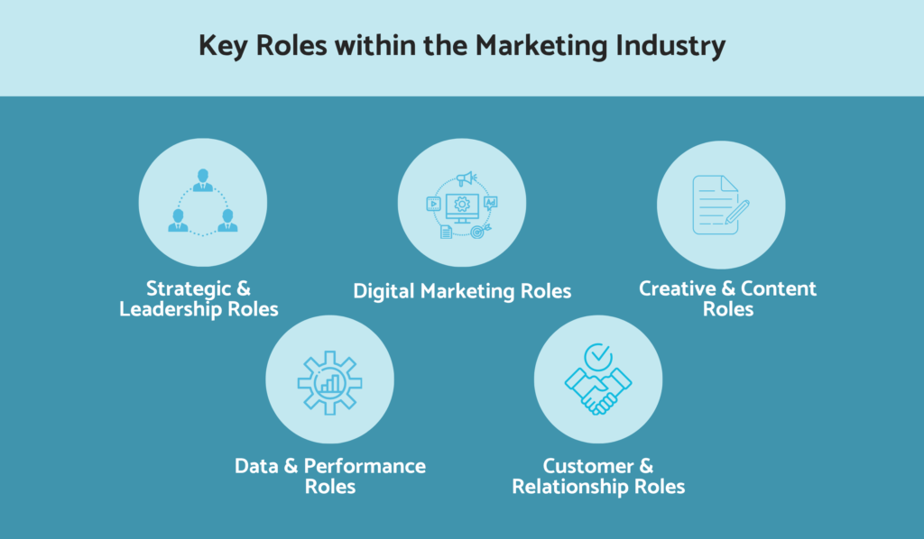 What are the key roles within the marketing industry?