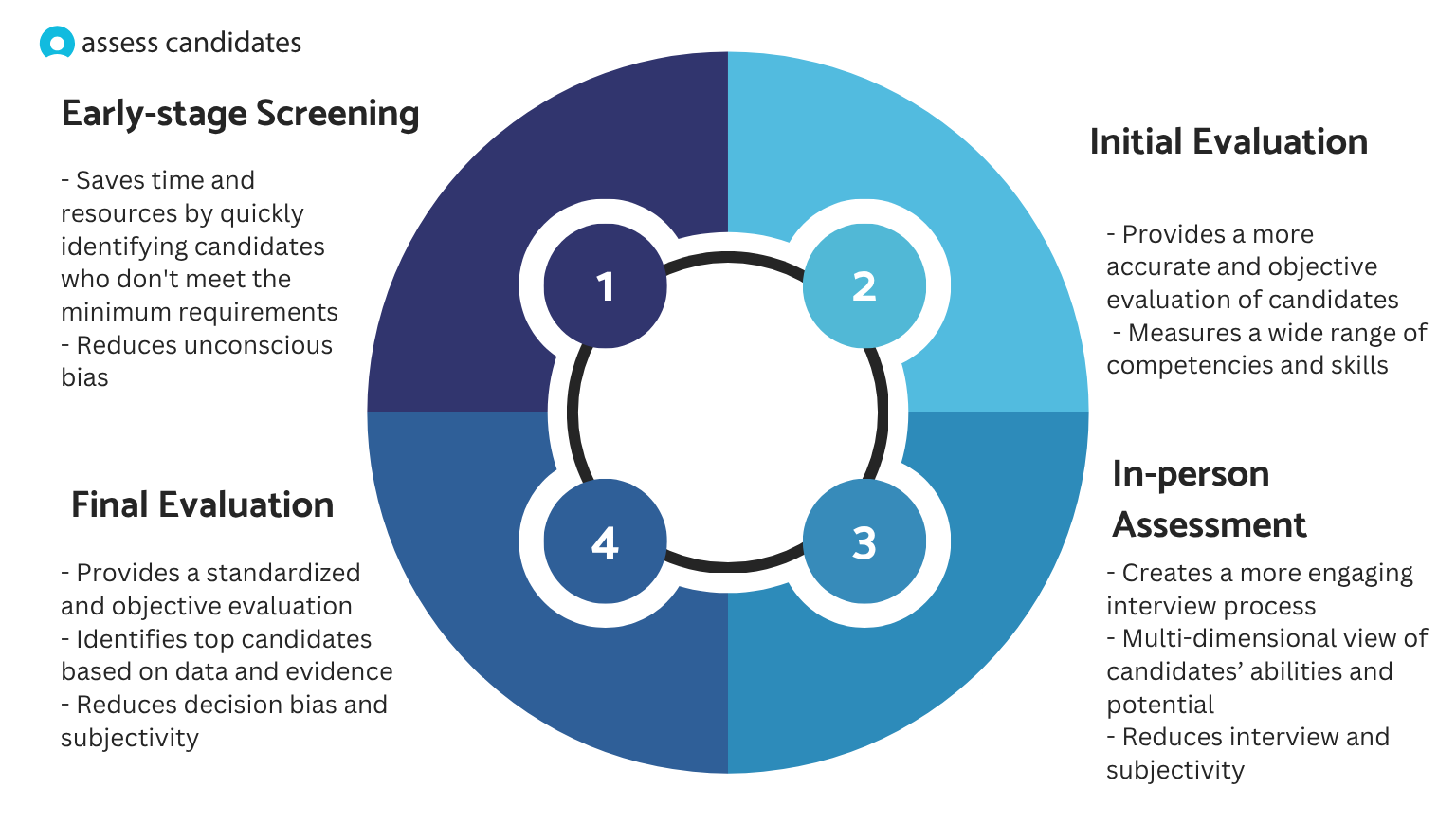 What stage to use game assessments in hiring