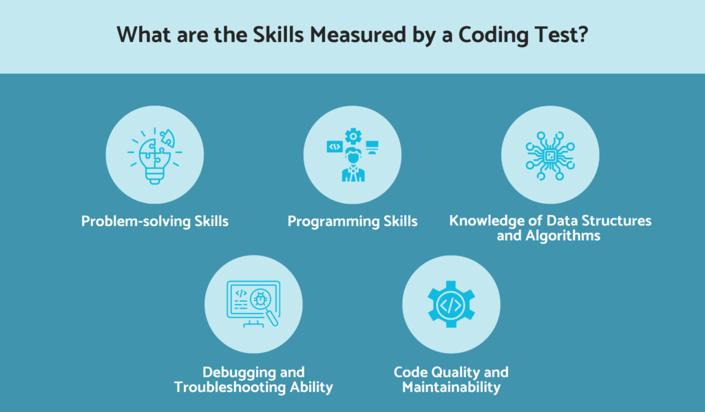 What skills are measured by a coding test?