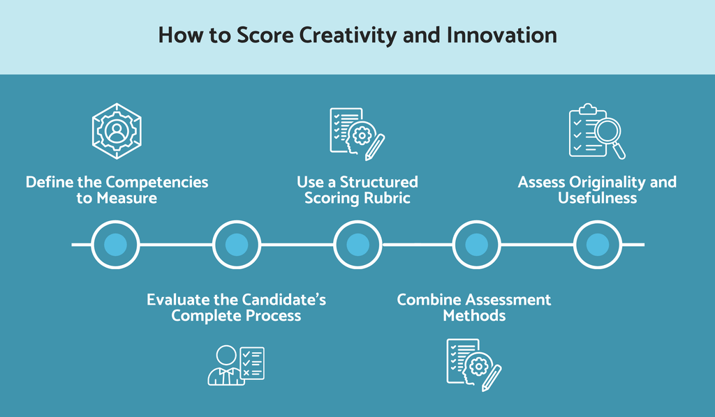 How to score creativity and innovation?