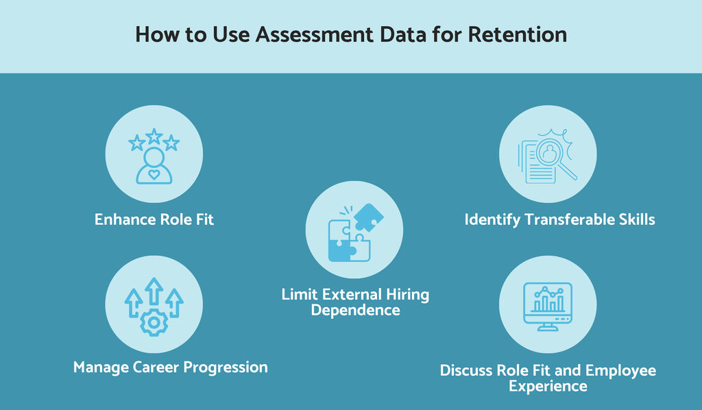 How to use assessment data for retention
