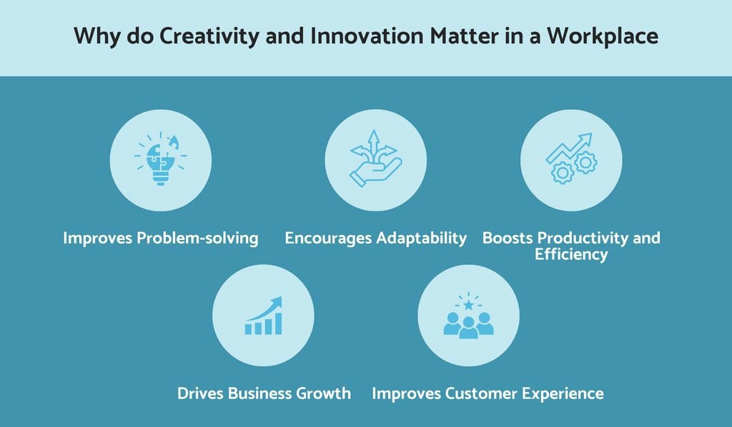 Why does creativity and innovation matter in the workplace?