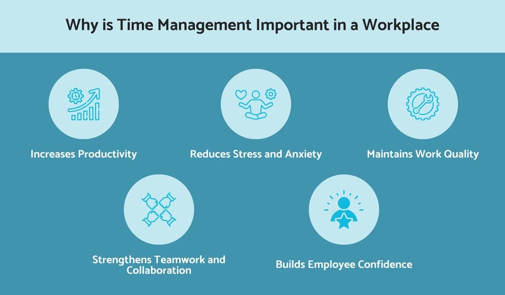 Why is time management important in a workplace?